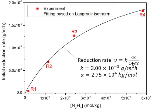 Figure 8 – Hematite reduction rate against hydrazine concentration in steady state and fitting curve based on Langmuir  isotherm 