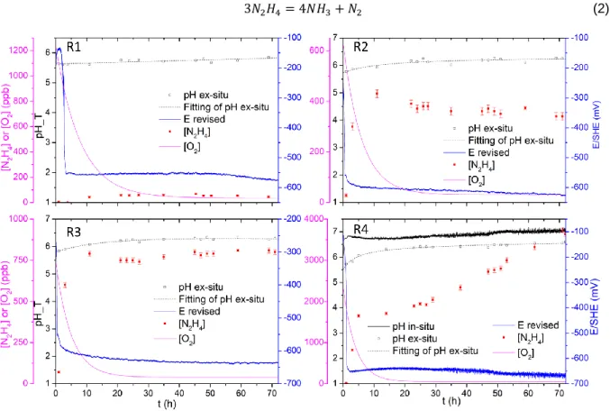Figure 2 – Summary of in-situ and ex-situ measurement during hematite reduction experiments 