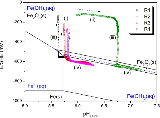 Figure 3 – Pourbaix diagram of iron-water system at 275°C (10 -8  M ferrous ions concentration) and experimental data