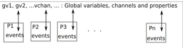Fig. 2. A scheme of composed process types
