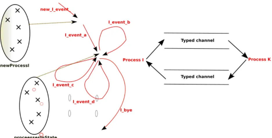 Fig. 3. Structuring the behaviour of a process type