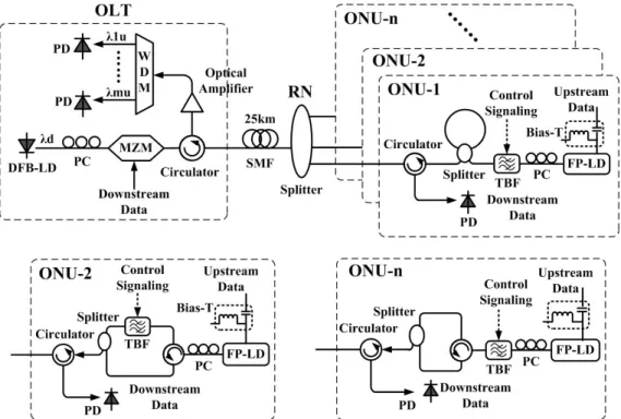 Fig. 1 Proposed UMWS-PON system based on a tunable self-seeding FP-LD at ONUs. Three  ONU transmitter structures are displayed in the inset ONU-1, ONU-2, ONU-n, respectively