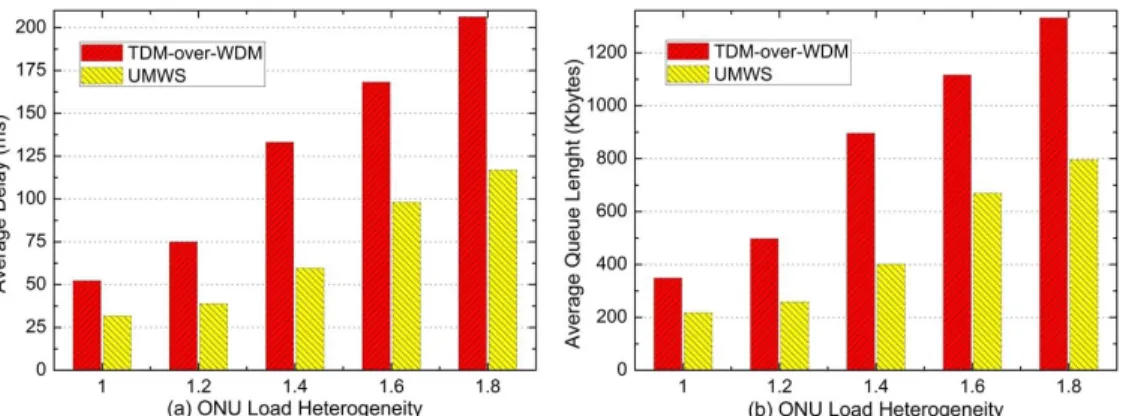 Fig.  5  Performance  gain  of  UMWS  PON  in  the  (a)  Average  Delay  and  (b)  Average  Queue  length  compared with the conventional TDM-over-WDM PON
