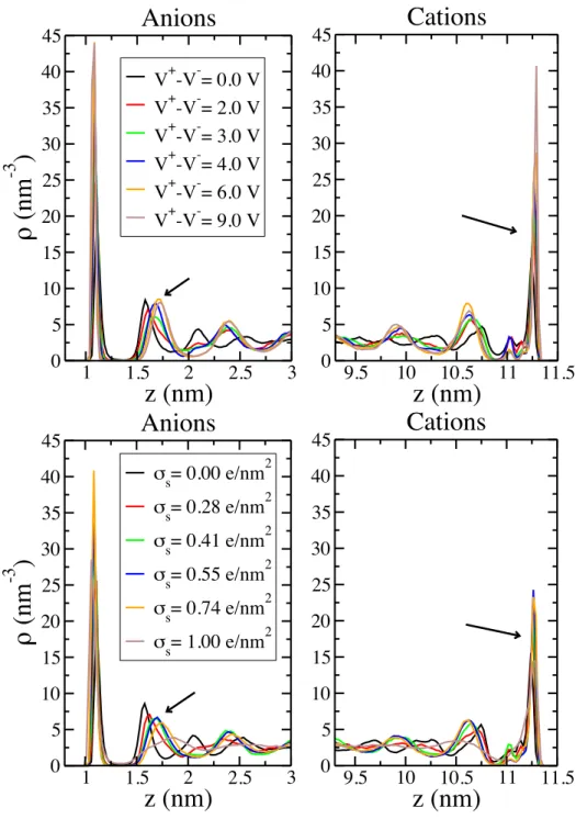 Figure 1: Ionic density profiles for the constant applied potential (top) and constant charges (bot- (bot-tom) simulations