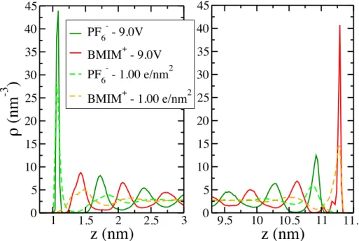 Figure 2: Ionic density profiles for the 9.0 V constant applied potential (V + = −V − = 4.5 V) and the 1 e nm −2 constant charge simulations