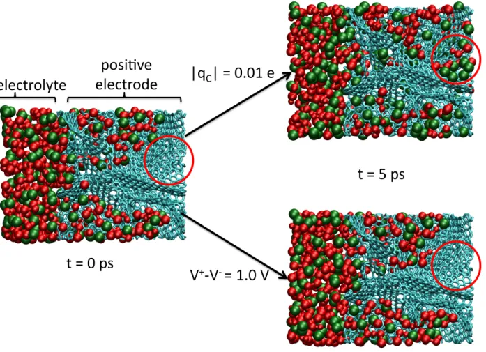 Figure 3: Evolution of the structure inside the positive electrode upon application of a constant charge (top) or a constant applied potential (bottom) simulation