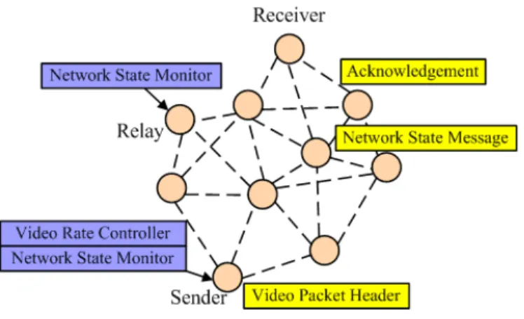 Fig. 2. Cross-layer information exchange between the network state monitor at the network layer and the video rate controller at the transport layer.