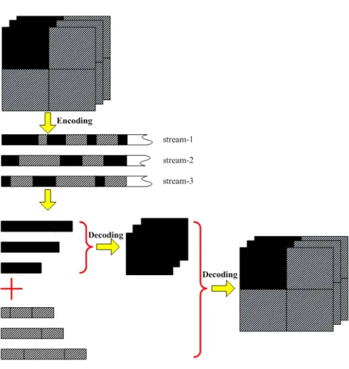 Fig. 5. The conception of video layer is used in the encoding-decoding procedure.