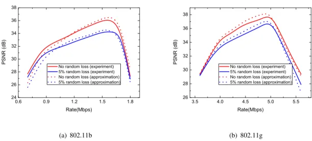 Fig. 8. Decoded video quality approximate model and experimental data for HD City sequence at 60 frames per second and GOP length of 30 and a playout deadline of 350 ms