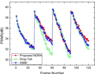 Fig. 9. Performance comparison between different rate allocation schemes.