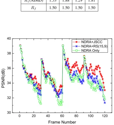 Fig. 10. Performance comparison between the proposed JSCC scheme with the representative fixed channel coding and without channel coding scheme.