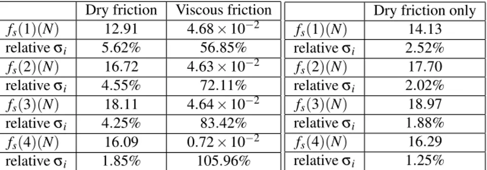 Table 1: Identified friction parameters. The viscous parameters are badly identified.