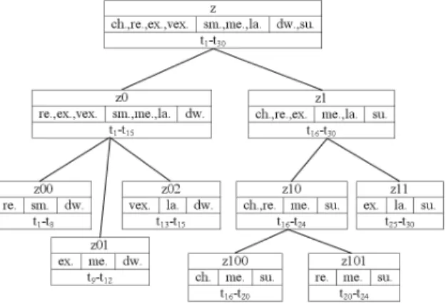 Figure 3: Summary tree H R of the data set R