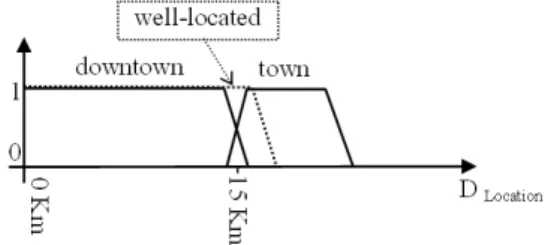 Figure 5: The user’s term well-located (dashed line) is rewritten with the terms downtown and town