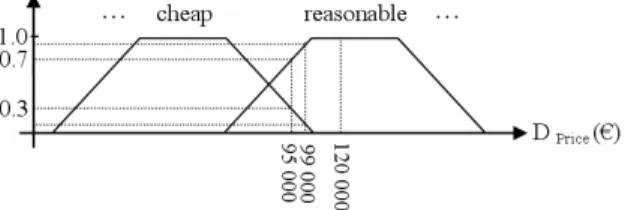 Figure 1: Fuzzy linguistic partition defined on the attribute Price Thus, tuples t 1 , t 2 and t 3 in Table 1 are mapped into two distinct grid-cells denoted by c 1 and c 2 in Table 2