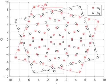 Fig. 1. Rotated constellations X 1 and X 2 for the 64-QAM signal