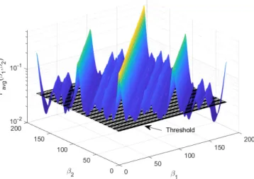 Fig. 2. P avg (β 1 , β 2 ) for the 64-QAM constellation