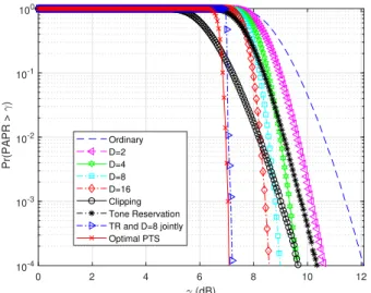 Fig. 6. PAPR reduction performance comparison between the considered methods for an OFDM system with 1024 subcarriers and the RCQD 64-QAM