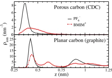 FIG. 10: Ionic density profiles for the BMI + and PF − 6 ions adsorbed on graphite or porous carbon surfaces.