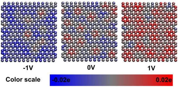 FIG. 2: Charge on each carbon atom of a planar graphite surface held at different potentials, for instantaneous configurations.