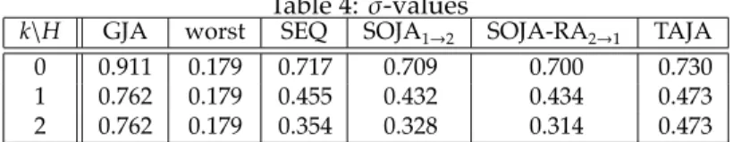 Table 4: σ-values