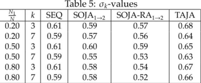 Table 5: σ k -values