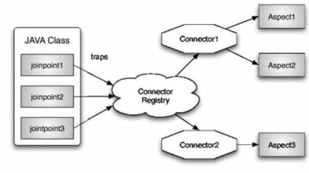 Figure 9: JAsCo run-time architecture
