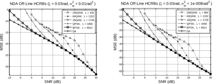 Fig. 5  NDA HCRB curves in the center position for different constellations and for two different phase variances 