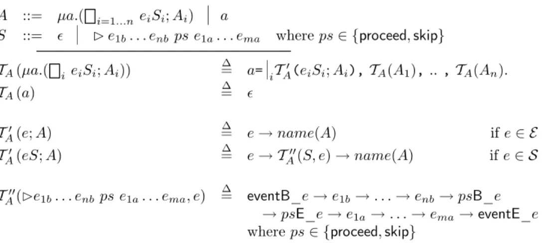 Figure 6: Aspect syntax and their transformation into FSP