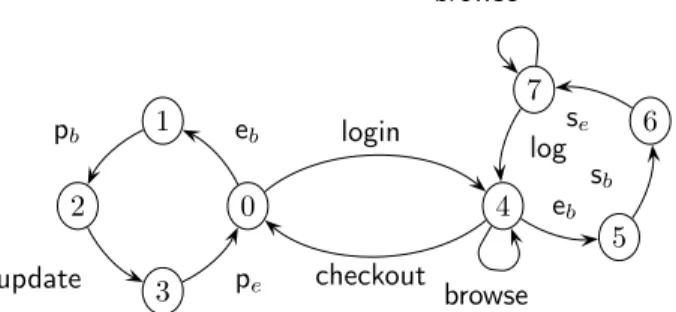 Figure 8: A model of a simple e-commerce base concurrent program