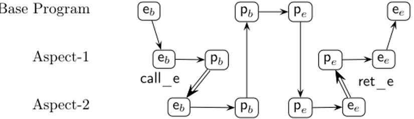 Figure 10: The Fun composition operator in FSP for the event e