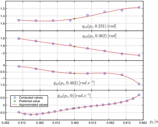 Figure 5: Result on an arbitrary joint of the 4 th degree polynomials of p 1 interpolating the positions at the middle of the steps (p 2 = 0 