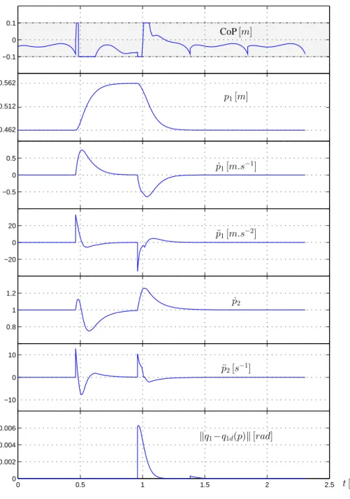 Figure 7: Position of the Center of Pressure within the limits of the foot on the ground, variation of the walking parameters p 1 and p ˙ 2 and tracking error when a hole has to be avoided at the last moment.