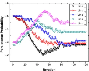 Fig. 4. Convergence of link persistence probabilities for node 1, corresponding to the same setting in Fig
