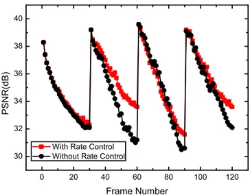 Fig. 5. Performance comparison between using rate control and without rate control (fixed source coding 96Kbps)