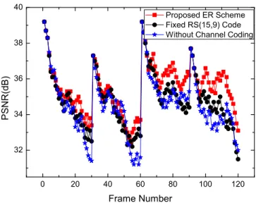 Fig. 6. Performance comparison between the proposed JSCC scheme with the representative fixed channel coding and without channel coding scheme.