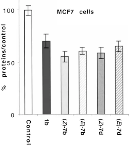 Figure  2  Antiproliferative  effect  of  1 μM of  OH ‐ Tam  (1 b),  (Z) ‐ 7 b,  (E) ‐ 7 b,  (Z) ‐ 7 d and  (E) ‐ 7 d on  MCF7  cells  (breast  cancer  cell  line  ERα ‐ positive)  after  6  days  of  culture