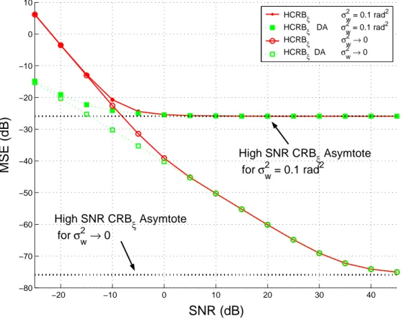 Fig. 2. Bounds on ξ versus the SNR (K = 40 observations, σ 2 w = 0.1 rad 2 and σ 2 w → 0 rad 2 , J D evaluated over 10 8 Monte-Carlo trials).