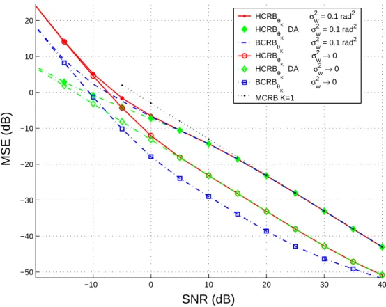 Fig. 1. Bounds on θ K versus the SNR (K = 40 observations, σ 2 w = 0.1 rad 2 , and σ 2 w → 0 rad 2 , J D evaluated over 10 8 Monte-Carlo trials).