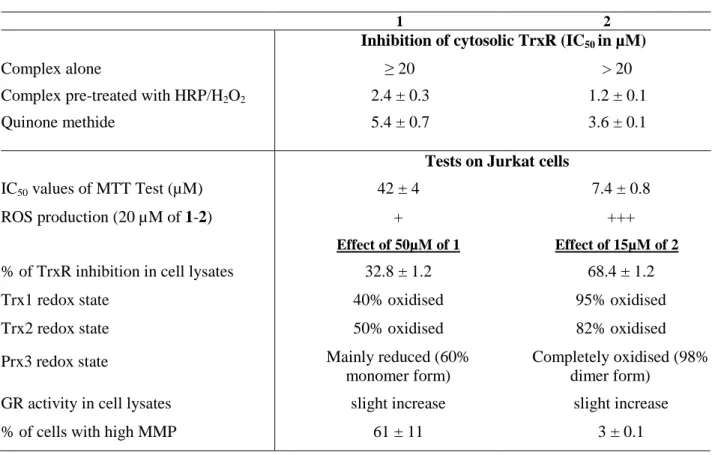 Table 2 : Summary of the biological studies performed with 1 and 2 in vitro or on Jurkat cells