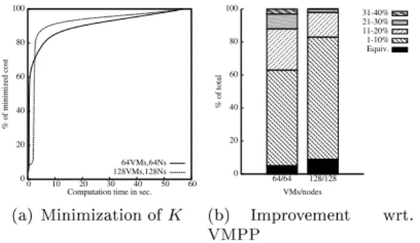 Figure 11: Properties of the solution of the VMRP for various problem sizes