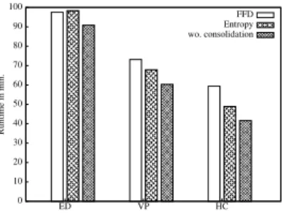 Figure 15 shows the number of nodes used to host VMs. Reonguration