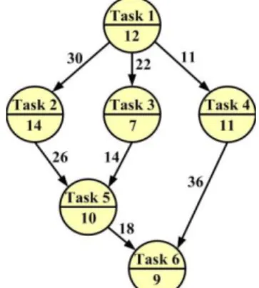 Fig. 1 shows an example DAG where each node is assigned  an average execution cost, and each edge is assigned a weight