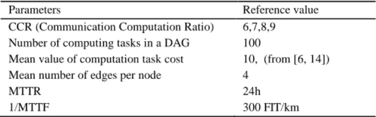 Table  1  summarizes  the  key  system  parameters  in  our  simulations. The CCR value in the simulations is chosen as one 