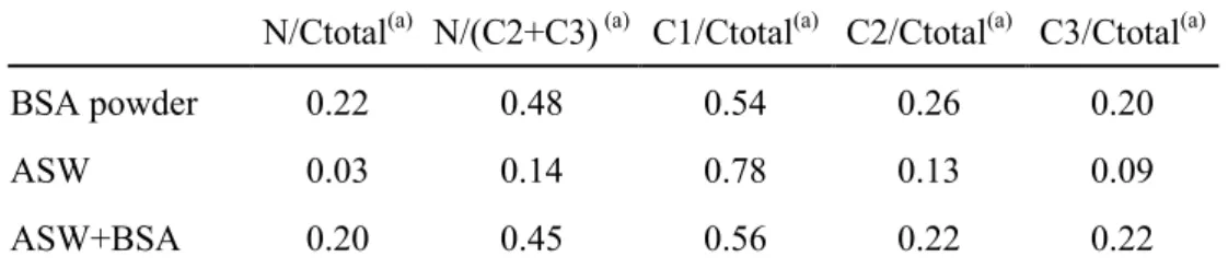 Table 1: XPS atomic ratios. Atomic ratios calculated from the XPS N 1s and C 1s core level spectra  recorded for the BSA powder, and for 70Cu-30Ni after 1 h of immersion at E corr  in aerated artificial  seawater without and with 20 mg.L -1  of BSA