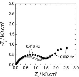 Figure 2 0.00.51.01.52.02.53.00.00.51.01.52.02.53.00.416 Hz0.002 Hz-Zj / kΩ.cm²Zr / kΩ.cm²