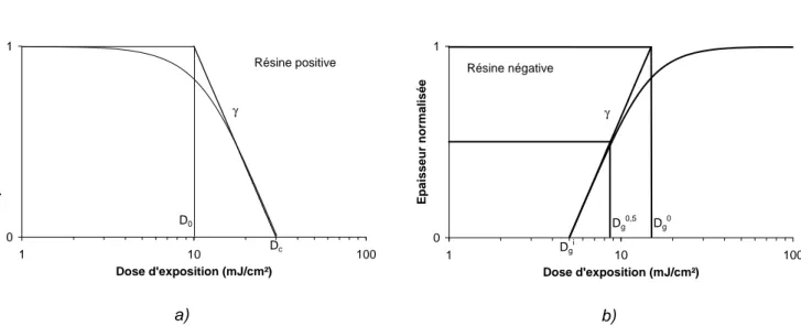 Figure I-3 : Représentation schématique de l’épaisseur de résine restante après développement en  fonction de la dose pour les résines positives (a), et négatives (b)