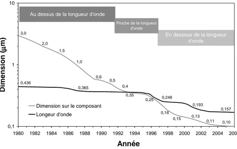 Figure I-4 : Evolution de la lithographie, avec les longueurs d’ondes utilisées et les dimensions de  motifs obtenues [Carthy01]