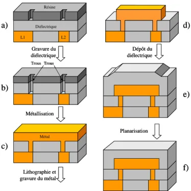 Figure I-9 : Représentation schématique du procédé passant par la gravure du métal pour connecter  deux lignes de métal L1 et L2