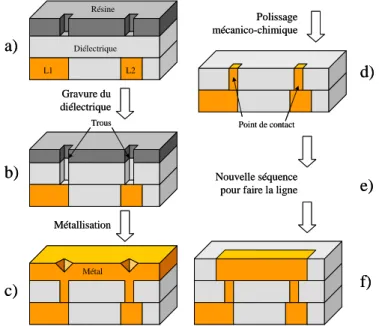 Figure I-10 : Représentation schématique du procédé damascène pour relier électriquement deux  lignes (L1 et L2)